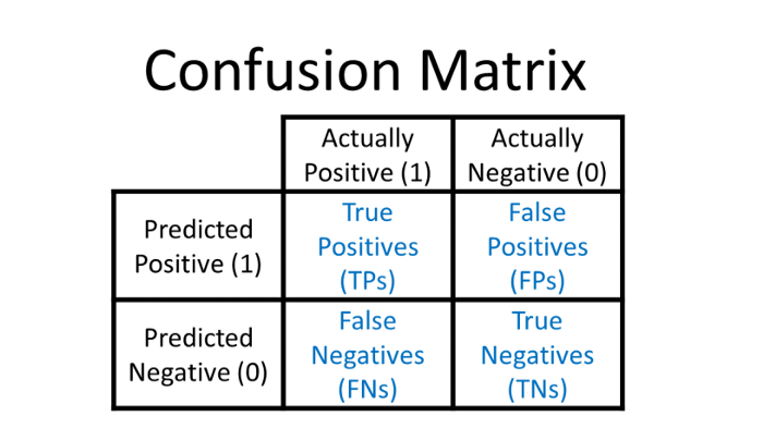 confusion matrix table