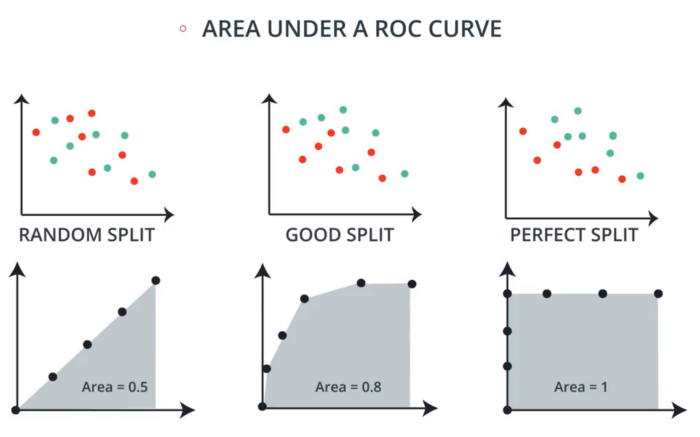 Area under a ROC Curve